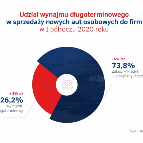 Udzial wynajmu dlugoterminowego w sprzedazy nowych aut w Polsce - I polrocze 2020.jpg